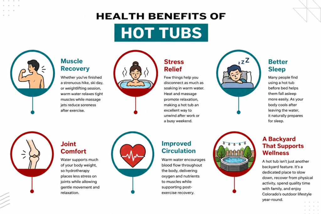 Infographic highlighting the health benefits of hot tubs, including muscle recovery, stress relief, better sleep, joint comfort, and improved circulation